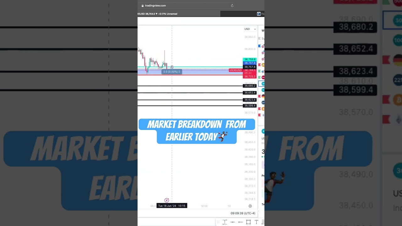 Market Breakdown from earlier today🔥 