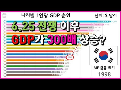   국가별 1인당 GDP 순위 Top 20 그래프로 보는 1960년 2018년