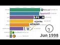 Сhange capitalization of top internet companies 1998 - 2019