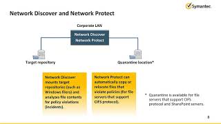 5.6 Symantec DLP 15 5 Overview of Symantec Data Loss Prevention