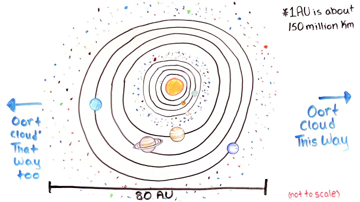 What is the Scale of the Universe?