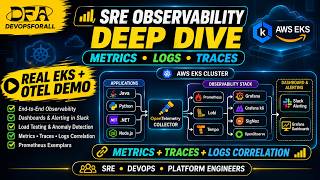 How Enterprise SRE Observability Works | Metrics, Logs, Traces & OpenTelemetry
