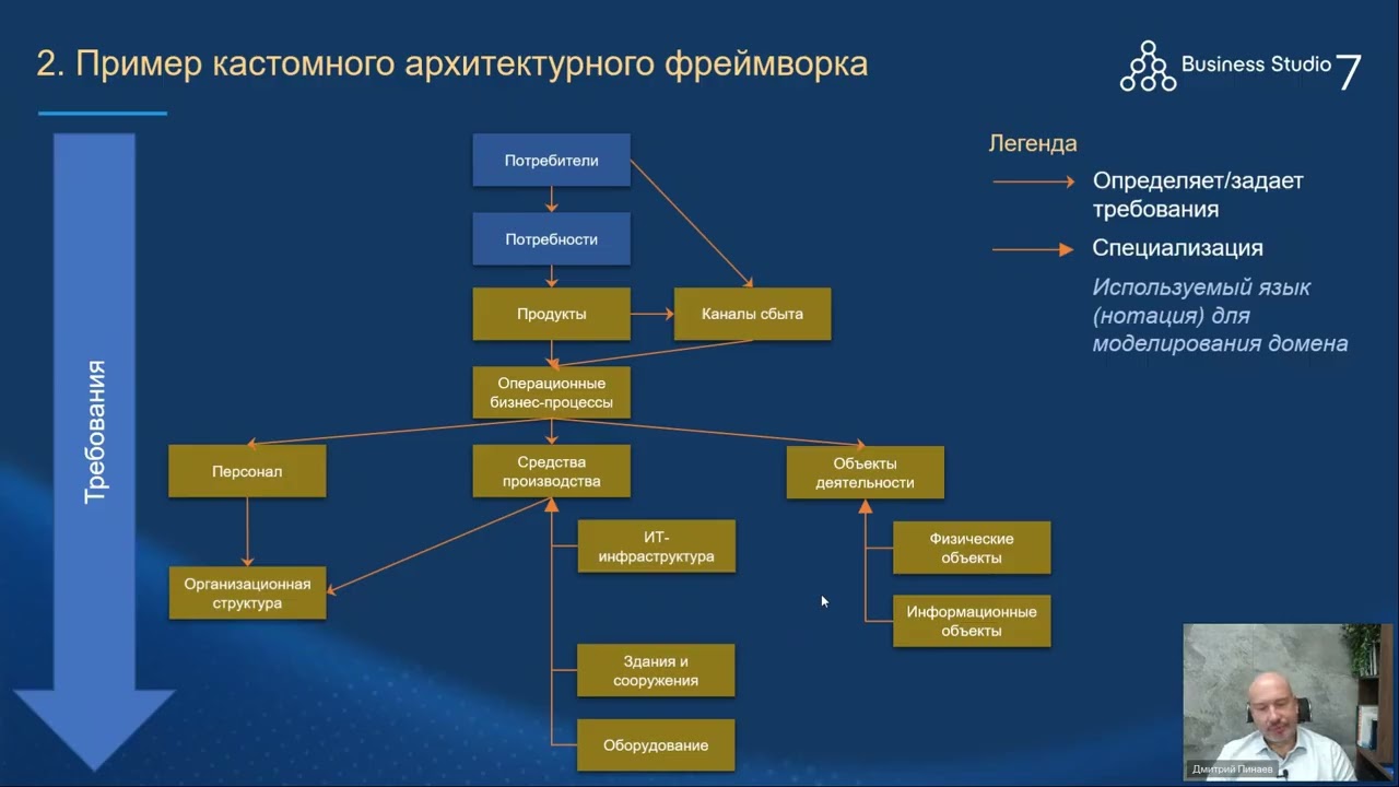 Бесшовное моделирование архитектуры: от потребностей стейкхолдеров бизнеса до архитектуры IT-решений