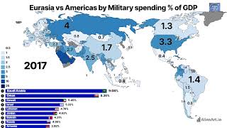 Americas vs Europe vs Asia by Military Spending % of GDP 1995-2025