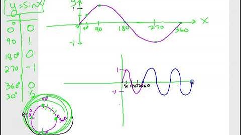 Algebra3  6.4 Graphing Sine & Cosine