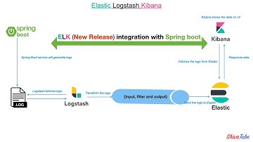 ELK Integration with Spring Boot