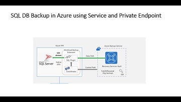 Azure Backup for MS SQL DB  using Service and private Endpoint