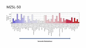A Multimodal Benchmark and Improved Architecture for Zero Shot Learning