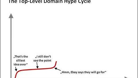 The gTLD Hype Cycle