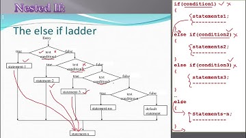 Multi Way Decision Making Statement using Else If Ladder