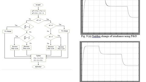 #finalyearprojects 2020  | PV Emulator Algorithm: Perturb and Observe and Incremental Conductance