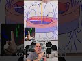 Making Plasma Vortex, and Salt Water Vortex #electronics #plasma #vortex #cyclone #electroboom