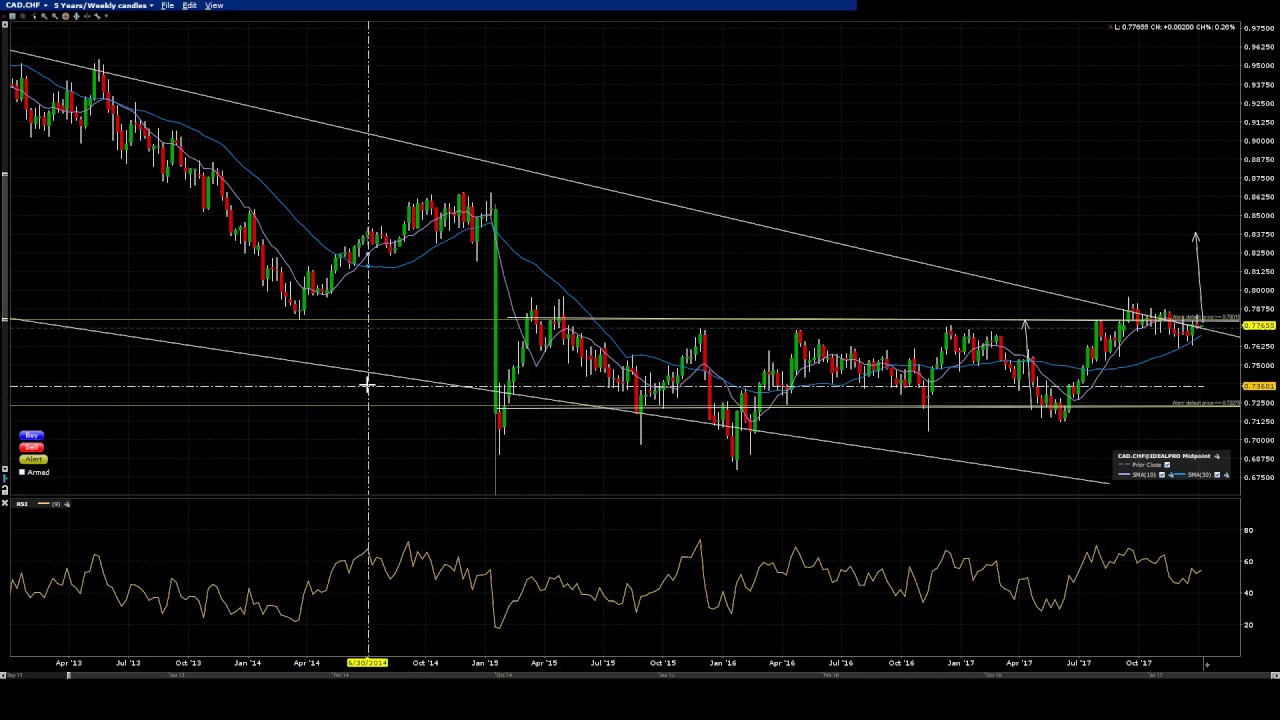 Badcharts #0005 - Can we play a breakout for Loonie vs Swiss Franc? episode artwork