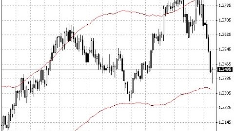 Keltner ATR Bands – indicator for MetaTrader 4