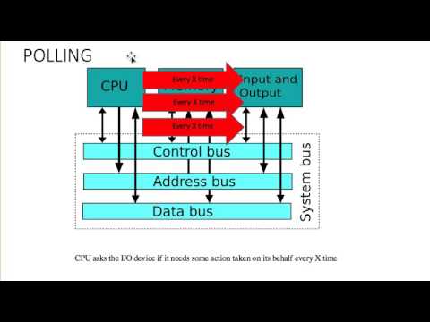 ポーリング/割り込み/ DMAの違いは簡単に説明できます