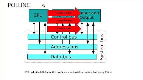 Polling/Interrupt/DMA differences explained easily