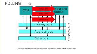 Polling/Interrupt/DMA differences explained easily