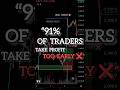 "91% of traders place take profit wrong (and lose profits)"#trading#forex#smc#priceaction#trader
