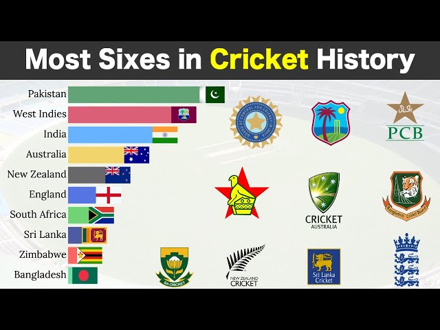 Top 10 Teams with Most Sixes in Cricket History class=