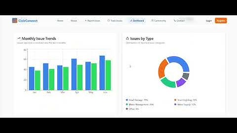 Website on Crowdsourced civics issue reporting and resolution sytem 