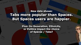 Tabs more popular than Spaces. But Spaces users are happier.