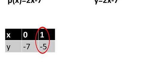 बहुपद का शून्यक और ग्राफ – भाग – 1 – Polynomial graph of linear Polynomial – in Hindi