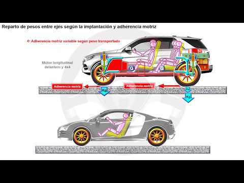 Reparto de pesos EVOLUCIÓN DE LA TECNOLOGÍA DEL AUTOMÓVIL A TRAVÉS DE SU HISTORIA - Módulo 1 (23/31)