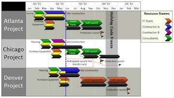 How to Make a Gantt Chart for Multiple Projects in Excel