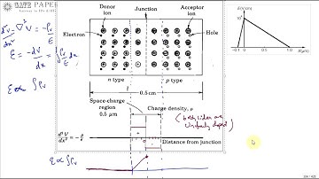 GATE 2015 ECE Electric Field profile in the depletion region of PN junciton