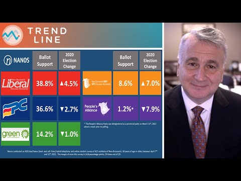 SNEAK PEEK: Nanos polling shows a 'statistically tie' between parties in New Brunswick | TREND LINE