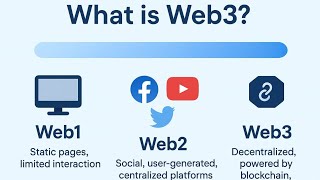 What is Web3 - Web1, Web2, & Web3 Explained 