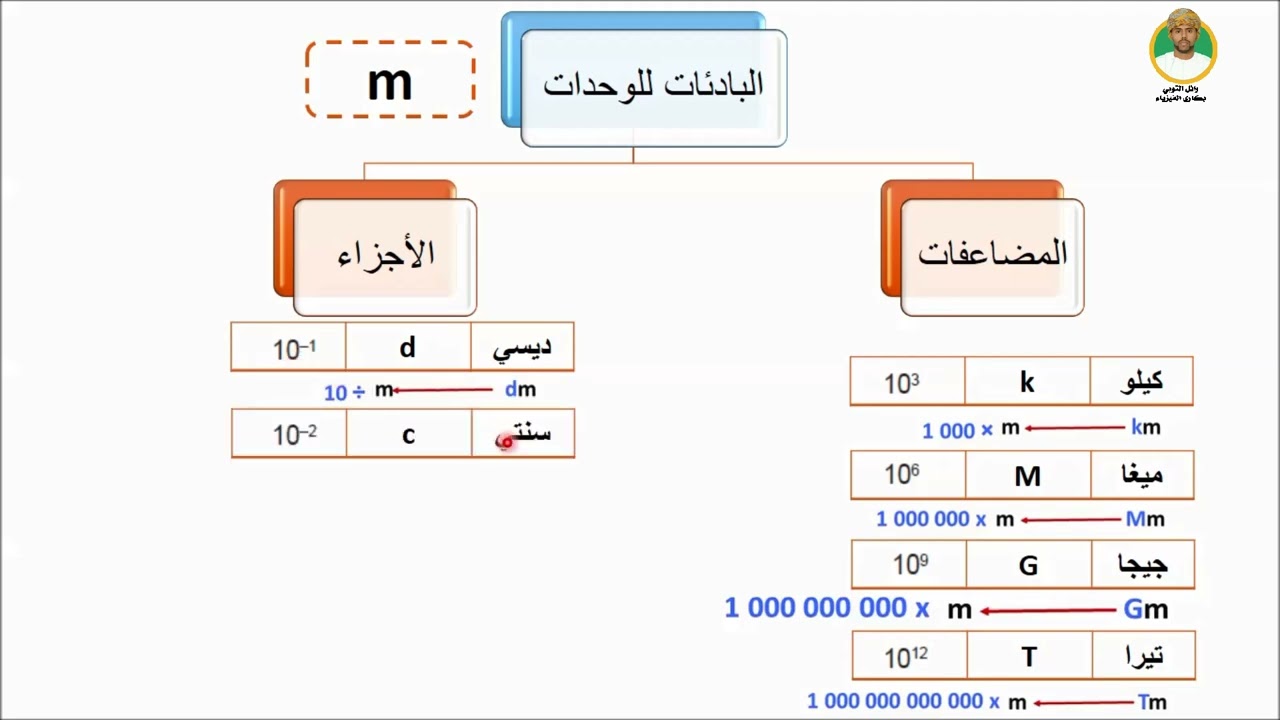 الدرس الثامن : فهم الوحدات في النظام الدولي للوحدات  للصف الحادى عشر فيزياء