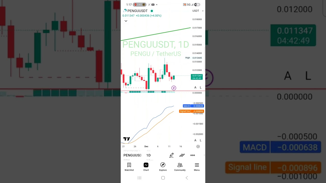 Fartcoin, mog and penguin 🐧 coin technical analysis and prediction 