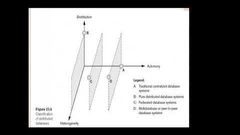 Distributed Database Concepts Advances in DBMS
