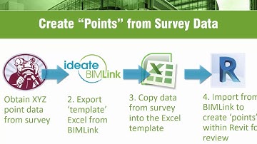 Ideate BIMLink and Coordinate Data for VDC