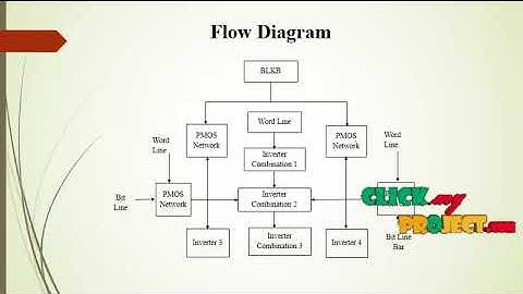 Pre-Charged Local Bit-Line Sharing SRAM Architecture for Near-Threshold Operation