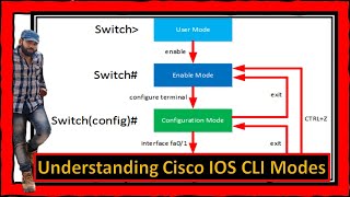 Understanding Cisco IOS CLI Modes: Switch Configuration Simplified | CCNA | Networking @mr.awesome