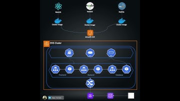 How to Deploy a 3-Tier App on AWS EKS | Kubernetes Architecture with Flow Diagram ☸️🐳