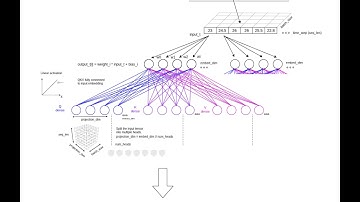 Mastering Time Series Forecasting: Build a Transformer Model in Keras - Predict Stock prices