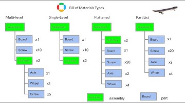 What are the various 