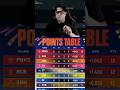 points table IPL 2026 #ipl #rcbvsgt #cricket #viralvideo #viralshorts #iplnews #cricketnews