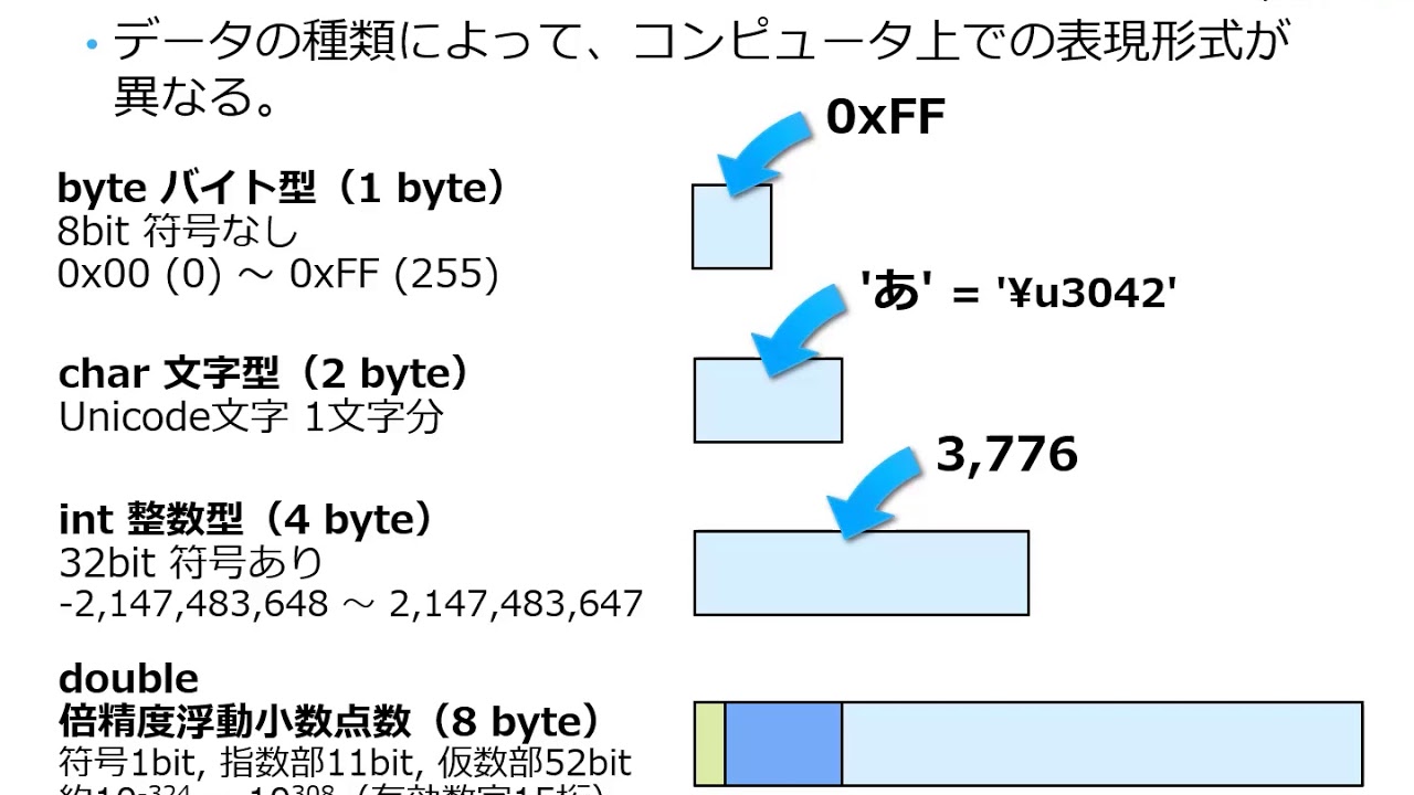 C プログラミング入門 19 第3回 2 データ型 Youtube