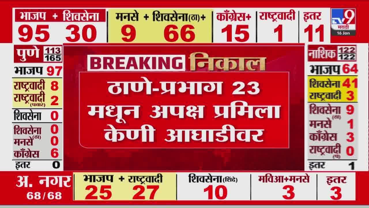 Maharashtra Election 2026 Result | Thane-प्रभाग 23 मधून अपक्ष प्रमिला केणी आघाडीवर