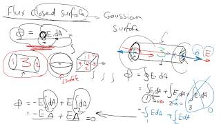 Gauss's law revision