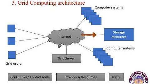 Grid Computing