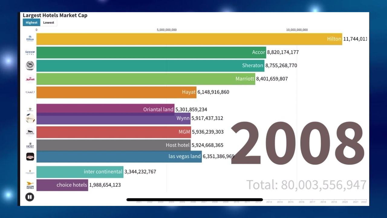 TOP10 hotels 2022 by market capitalization  