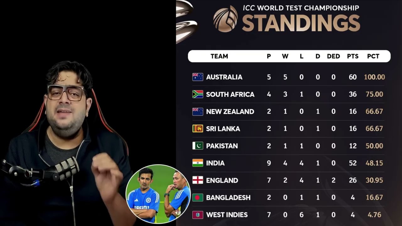 ICC World Test Championship 2025-27 Standing India at No. 6😱