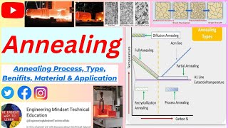 Annealing Process | Types of Annealing | Heat Treatment | Hardening | Normalizing | Stress Relief |