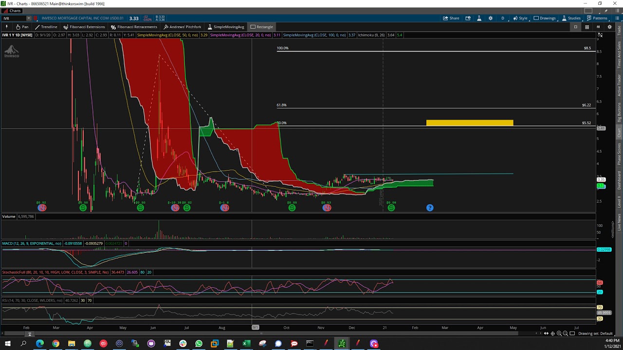 Technical analysis on VIX,SPY,AAPL,TDOC,DKNG,IVR,CLOV,BIDU,SNOW,NIO,BLNK,SOLO,UBER,CRSR,ZM,PLTR
