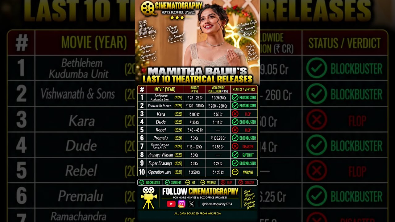 Mamitha Baiju’s Last 10 Movies 🔥 | Box Office Collection & Verdict | #shorts #youtubeshorts #movie
